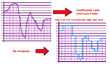 Digitalização de Sinais Codificadores de Sinais A conversão de um sinal analógico em digital é realizado por um circuito