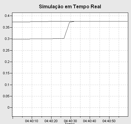 Tabela 1: Erros de Treinamento da RNA REDE 41:20:1 41:10:1 41:30:1 41:10:1 0:1 MSE 0.0227 0.0117 0.0609 0.089 2 MAE 0.1227 0.0858 0.2113 0.242 4 41:20:20: 1 0.0302 0.