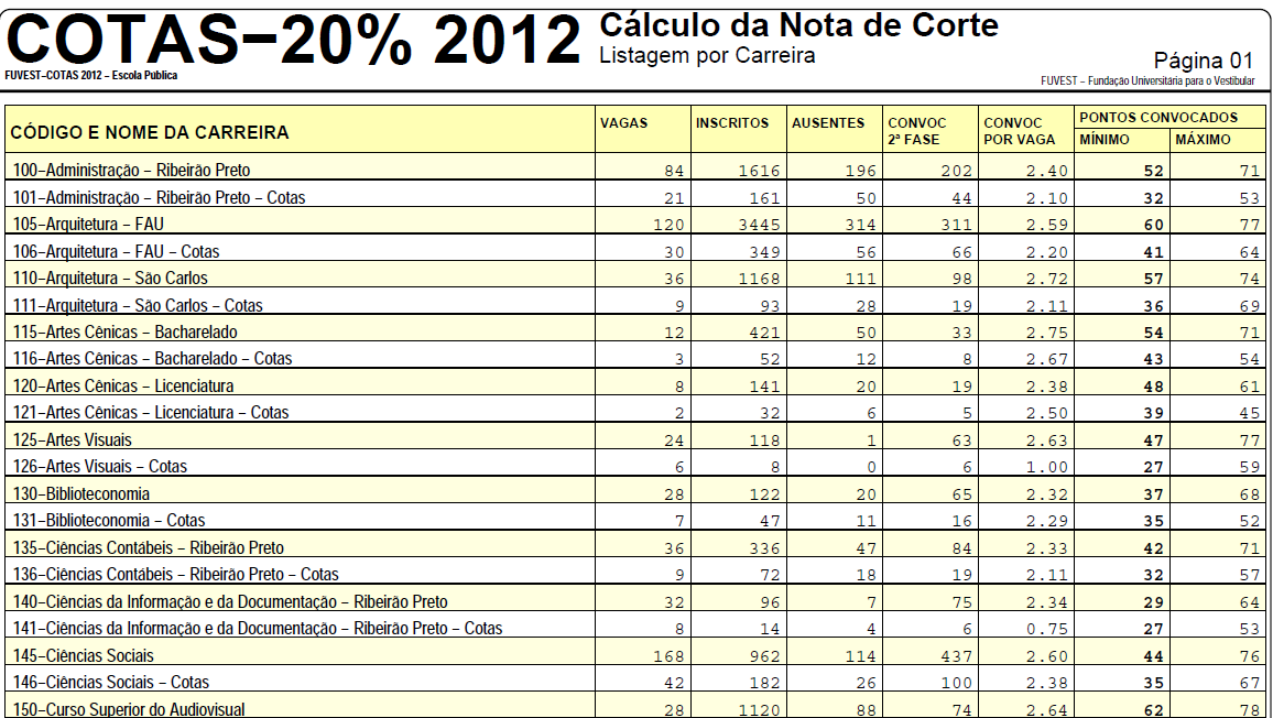 Cotas - Critério racial - Os cotistas foram considerados os candidatos inscritos pretos+pardos de escolas públicas - As carreiras foram duplicadas e uma carreira com código "1" foi adicionada para os