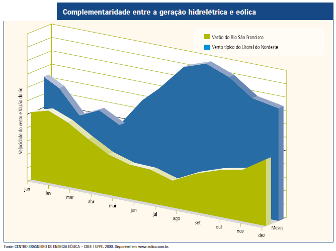 Vantagens Complementaridade com: energia solar (-sol, + vento) energia hidráulica (-chuva, + vento) no Brasil ANEEL, Attlas Nacional de Energia Elétrica. Brasília-DF, 2003. Disponível em http://www.