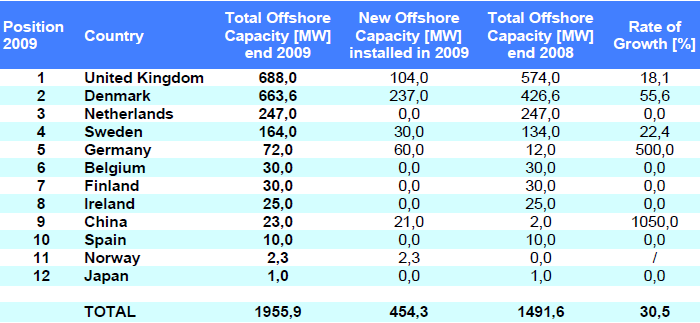 Offshore no Mundo World Wind Energy