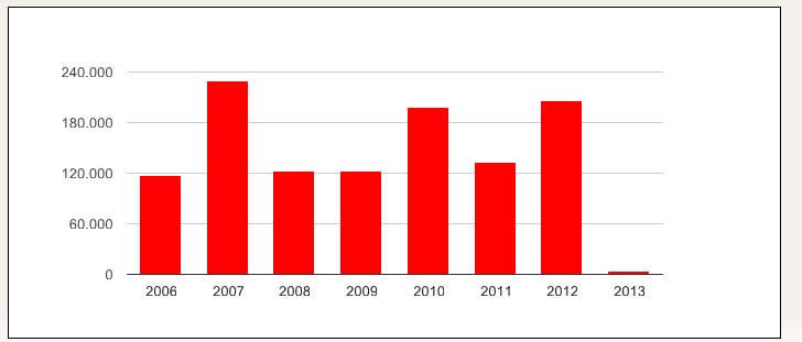 2- Comparação do total de focos ativos detectados pelo satélite de referência em cada mês, no período de 2006 até 2013-03-05