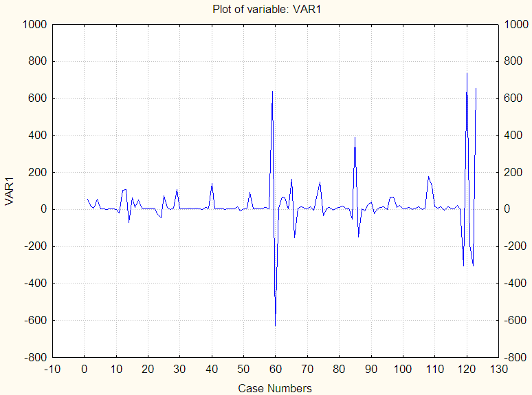 Figura 4: Função de Autocorrelação Parcial Pode-se identificar pelo gráfico da série