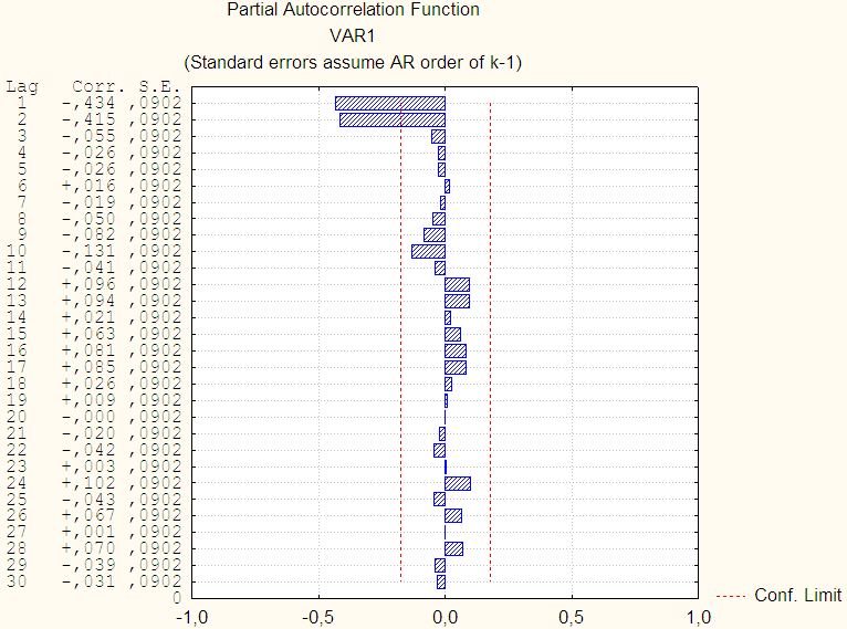 Figura 6: FAC da série diferenciada Do mesmo modo que a FACP da série original a FACP da série diferenciada sugere dois parâmetros auto-regressivos como pode ser visualizado no gráfico da figura 7.