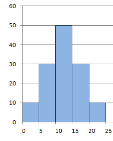 10. (CESPE STM Analista Judiciário 2010) Curso: Noções de Estatística p/ Auditor TCU A partir do histograma mostrado na figura abaixo, é correto inferir que a distribuição da variável X é simétrica.