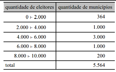 11. (CESPE TRE/ES Analista Judiciário 2010) Com base na tabela acima, referente às eleições de 2010, que apresenta a quantidade de candidatos para os cargos de presidente da República, governador de