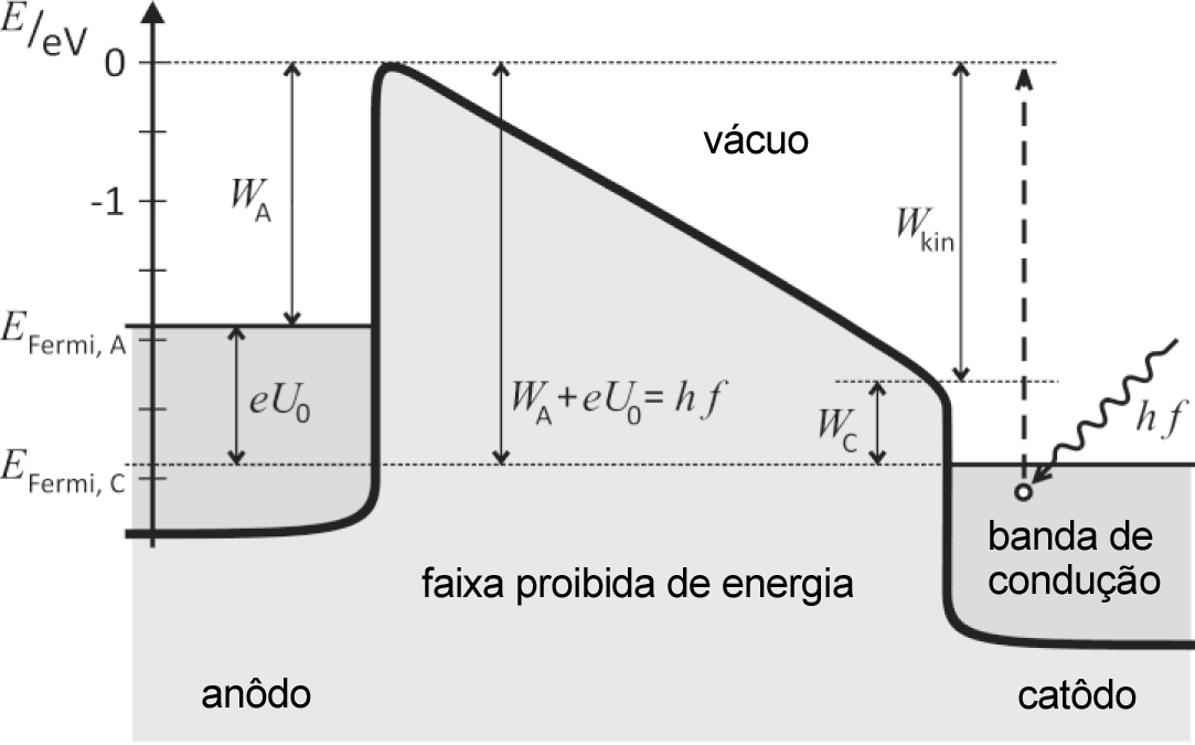 Fig. 4: Intensidade da corrente fotoelétrica I como função da tensão de polarização em diferentes frequências da luz irradiada Como a tensão de contato está na mesma ordem de magnitude que a tensão