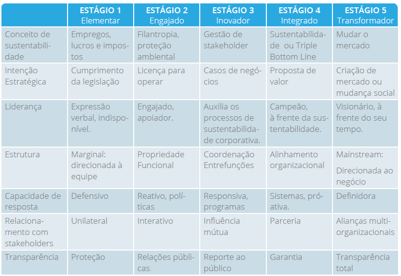 Apesar de não ser possível classificar todas as empresas em apenas um grupo, avaliando-as de forma global, as principais práticas, desafios e barreiras que a sustentabilidade representa podem ser