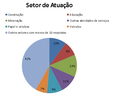 Como foram selecionadas as lideranças mais engajadas?