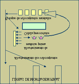 5 Logística e fluxo de materiais O fluxo na alimentação da matéria-prima e da armazenagem dos subconjuntos montados é reverso,