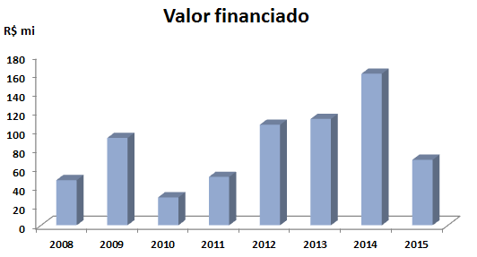 na suinocultura, 2008 a 2015
