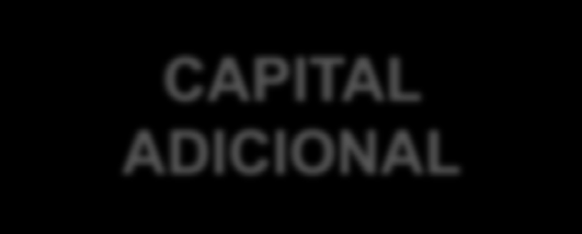 Requerimento de Capital para o Mercado Segurador Capital Adicional Estágio da Regulação Atual CAPITAL ADICIONAL Regulado Fase final Em estudo Risco de Crédito Risco de Subscrição Risco de Mercado