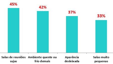 % de executivos, por país, que mais se queixam de salas de reunião sujas