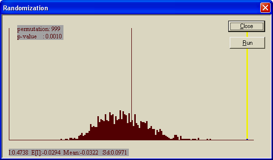 MODELO COM REGIMES ESPACIAIS Período 13/09/2004 a 28/09/2004 Período 29/09/2004 a 14/10/2004 R 2 = 0,572 Akaike =