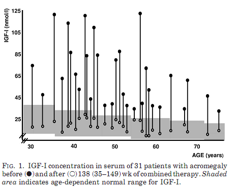 Neggers S, et al. Tto Medicamentoso: SA + Pegvisomanto No increase in tumour size was observed.