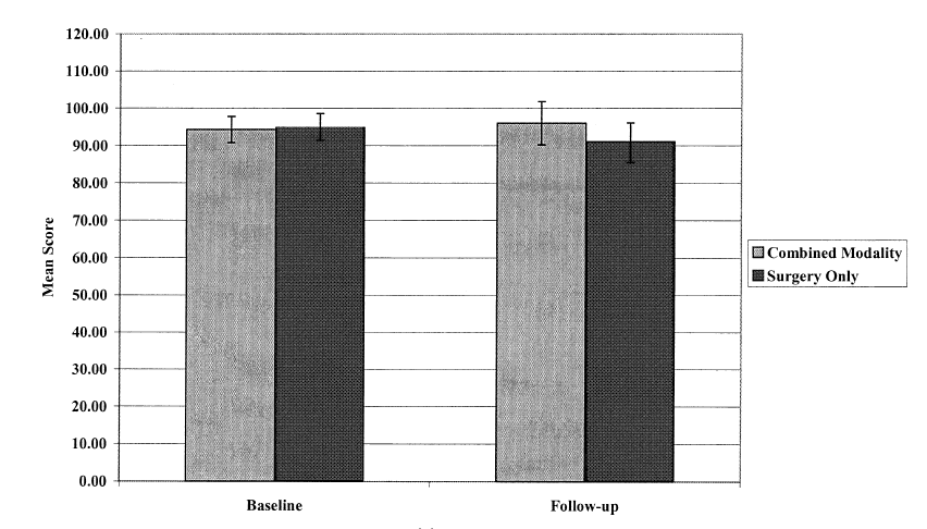 Qualidade de vida *p 0.063 Merchant TE et al. Craniopharyngioma: the St.