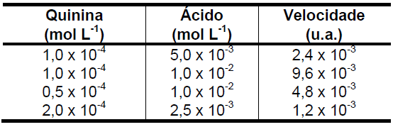 46 partir de iodetos existentes nas águas-mães das salinas, como mostra a reação escrita abaixo: H 2 O 2 + 2H 3 O + + 2l - 4H 2 O + l 2 Quando se faz um estudo cinético dessa reação em solução aquosa