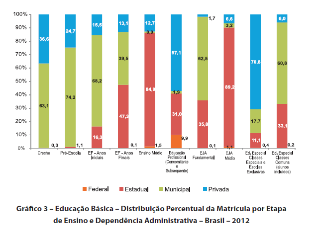 O programa nacional de acesso ao ensino técnico e emprego foi criado em 2011 e já atingiu mais de 5 milhões de matrículas, segundo o portal Brasil (2014).