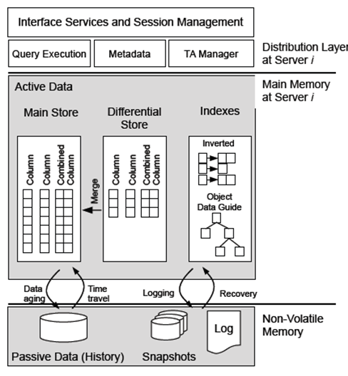 Visão geral de um banco de dados em memória e colunar Fonte: OpenHPI