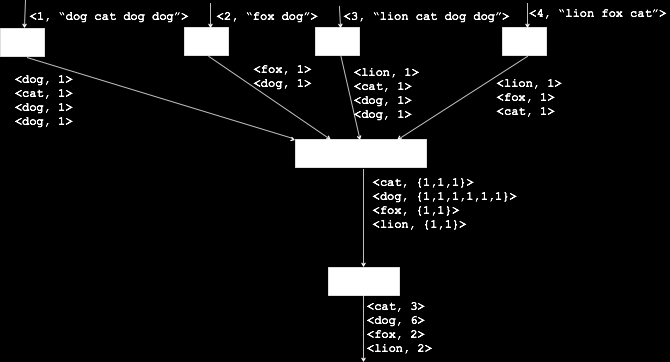 Exemplo (WordCount) dog cat dog dog fox dog lion cat dog dog lion fox
