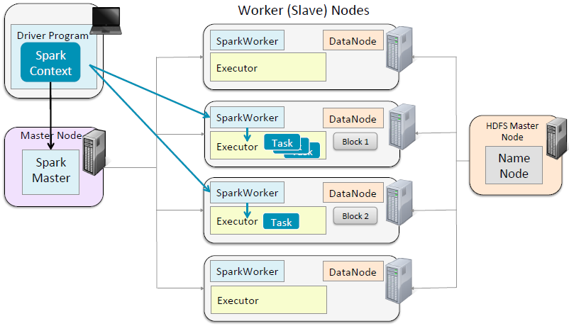 Apache Spark Fonte: Cloudera Spark Training 13/10/2015