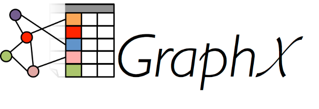 Spark GraphX Atualmente apenas 3 algoritmos implementados: PageRank Contagem de Triângulos