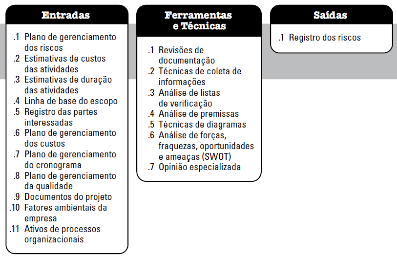 24 Figura 3: Identificar os riscos (PMBOK, 2010) A identificação dos riscos é um processo iterativo, uma vez que novos riscos podem surgir ou se tornar conhecidos durante o ciclo de vida do projeto