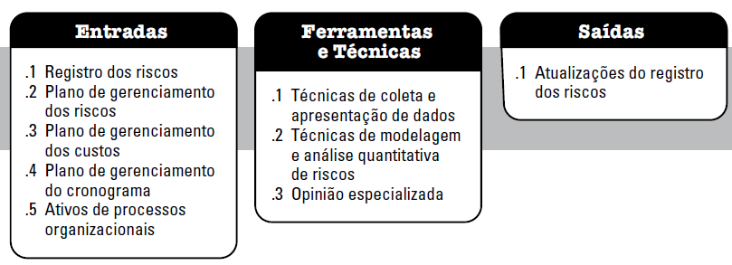 26 dos dados sobre riscos, categorização de riscos, avaliação da urgência dos riscos e opinião especializada (PMBOK, 2010).