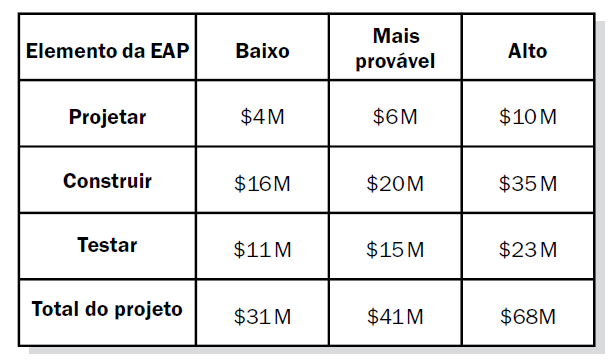 27 a fim de quantificar a probabilidade e o impacto dos riscos nos objetivos, exemplo é coletar informações sobre os cenários otimista, pessimista e provável conforme imagem a seguir.