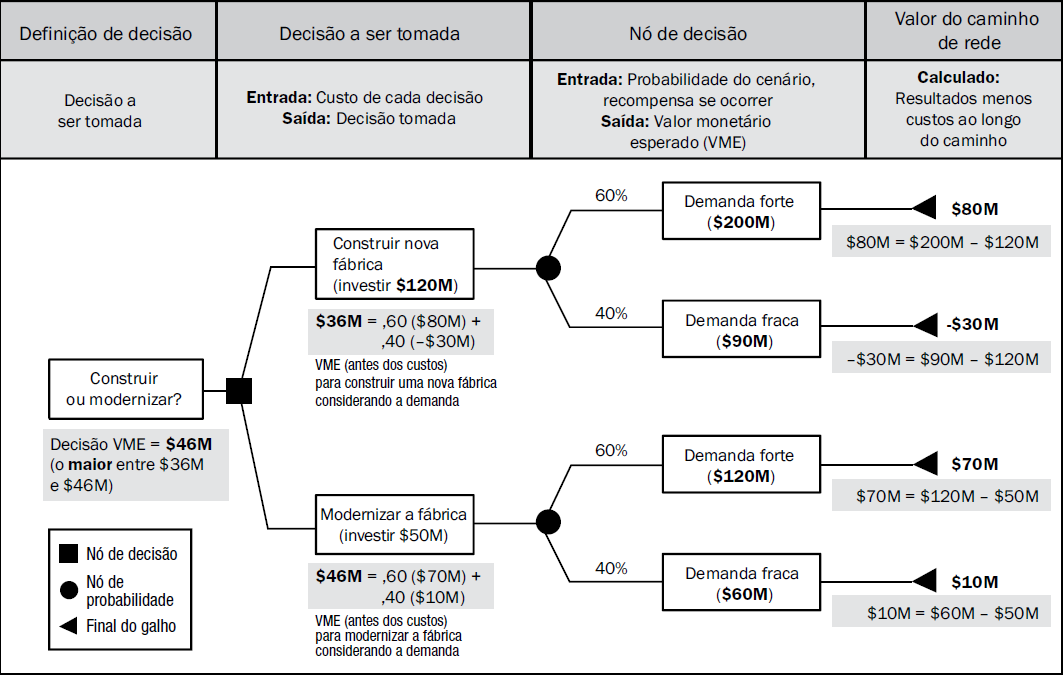 28 Figura 7: Diagrama da árvore de decisão (PMBOK, 2010) A árvore de decisão conforme a imagem anterior ajuda na tomada de decisão em ambientes que contém elementos incertos, representados como nós