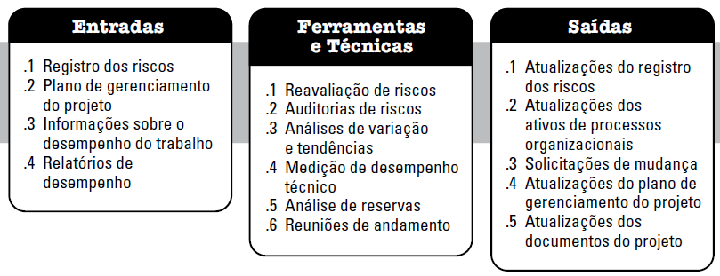 31 Figura 9: Monitorar e controlar os riscos (PMBOK, 2010) As entradas para o processo de monitorar e controlar os riscos são o registro dos riscos, plano de gerenciamento do projeto, informações