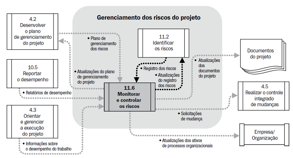 32 Figura 10: Fluxo de dados processo monitorar e controlar riscos (PMBOK, 2010) A imagem anterior demonstra o fluxo de dados do processo de monitorar e controlar os riscos.