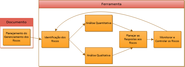 4 ESTUDO DE CASO O estudo de caso proposto neste trabalho foi realizado aplicando os conceitos descritos pelo PMBOK para a gerência de riscos em um projeto de desenvolvimento de um site de comércio