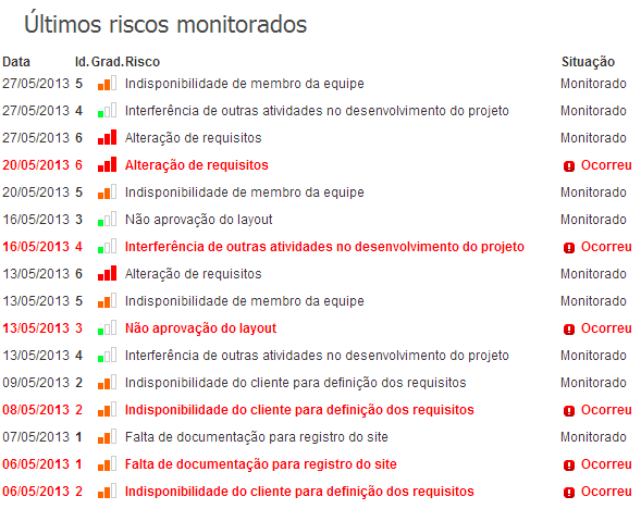 65 Figura 36: Últimos Riscos Monitorados 4.1.