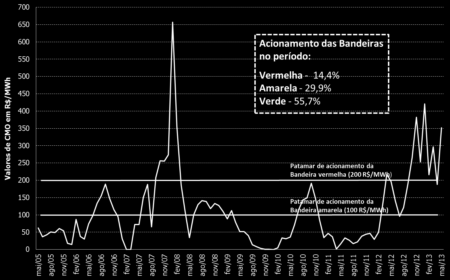 O que se observa a partir do gráfico é que, caso o sistema estivesse vigente no período, a bandeira verde estaria indicada na maior parte do tempo (55,7%).