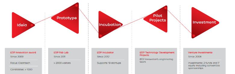 EDP Distribuição e EDP Inovação EDP Distribuição é uma empresa do grupo EDP e o principal operador de distribuição em Portugal cujas atividades são reguladas pela ERSE (Entidade Reguladora dos