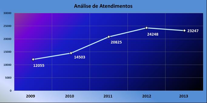 Solicitações Técnicas No ano de 2013 observamos uma queda de aproximadamente 4% na quantidade de Ordens de Serviços registradas em nosso sistema no período de Janeiro a