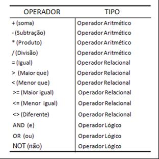 Competência 01 Operadores aritméticos, lógicos e relacionais são usados em SQL para realizar muitas tarefas, como somar e subtrair (operadores aritméticos), e comparar valores com valores fixos ou