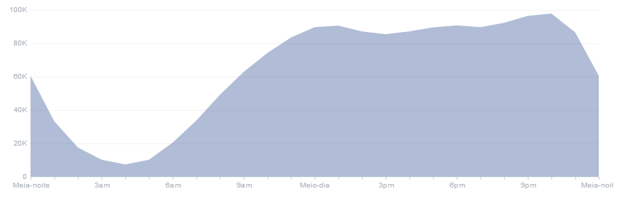 ANÁLISE COMPORTAMENTAL DE USUÁRIOS O gráfico abaixo demonstra a quantidade de usuários, e os horários de maior atividade de nossos fãs, e como