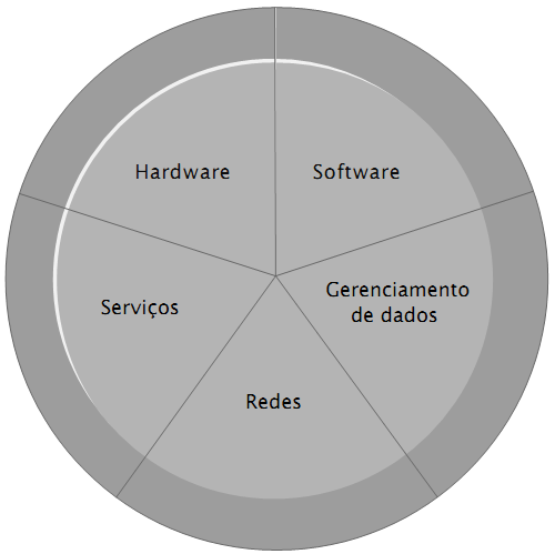 Componentes da infraestrutura de TI A infraestrutura de TI de uma empresa compõese de