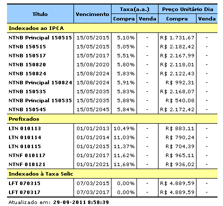 Vantagens do Tesouro Direto Tabela de Preços