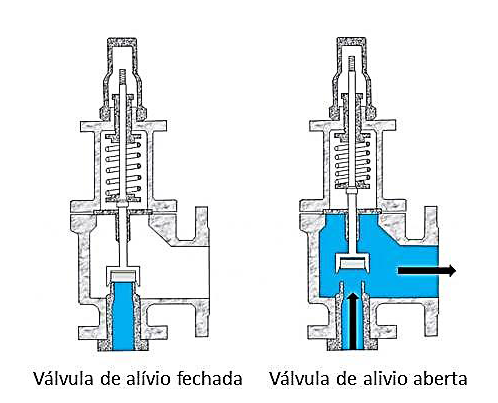 100 ENGENHARIA DE IRRIGAÇÃO: TUBOS E ACESSÓRIOS fluido, quando a pressão interna ultrapassar um limite pré-determinado e ajustado anteriormente, denominado pressão de abertura da válvula (Figura 93).