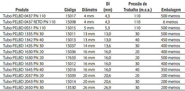 124 ENGENHARIA DE IRRIGAÇÃO: TUBOS E ACESSÓRIOS Na Tabela 19 estão listados os dados de tubulações de PE do tipo linear de baixa densidade com vários valores de pressão nominal, a partir dos quais é