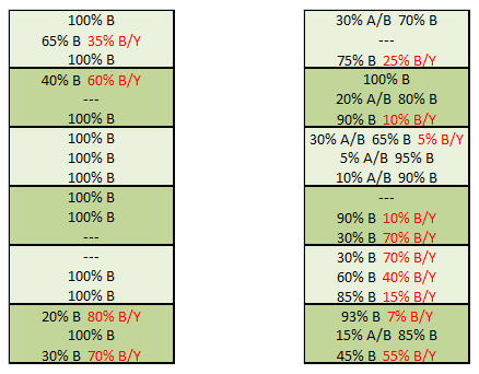 83,67% B 16,33 B/Y 6,88% A/B 73,94% B 19,18% B/Y Figura 3: Influência do tratamento superficial do revestimento nas áreas onde foram colados pinos para ensaio de aderência pelo método pull off.