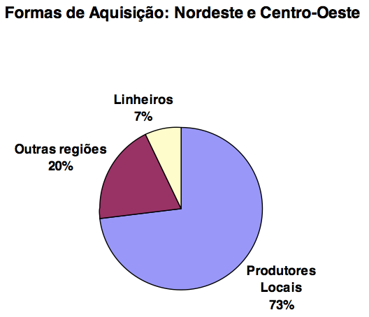 Principali forme di acquisizione (considerando la media e il mix dei prodotti disponibili): Ceasas Sud e Sud-Est: - 76% compra i prodotti direttamente dai produttori locali o regionali; - 17% compra
