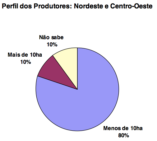 Profilo dei produttori regionali che forniscono prodotti per le ceasas (in media/ettari) Ceasas Sud e Sud-Est: - Il 77% dei produttori sono piccole o micro aziende (meno di 10 ha).