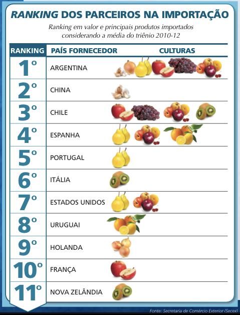 Ranking Importazione FONTE: BRASIL HORITFRUTI - Uma