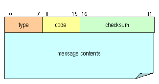 Formato de mensagens Mínimo cinco partes Bytes de sincronismo Identificador de endereço dos dados Campos de controle