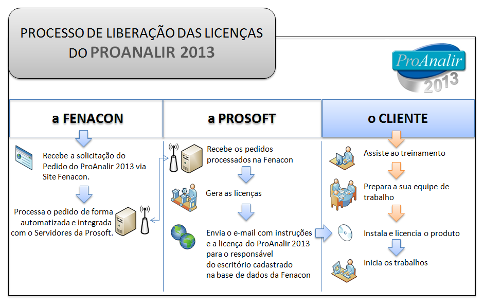 Liberação das licenças O Instituto Fenacon após realizar o processamento do pedido do ProAnalir 2013, solicita de forma automática a liberação das licenças do produto junto à Prosoft.