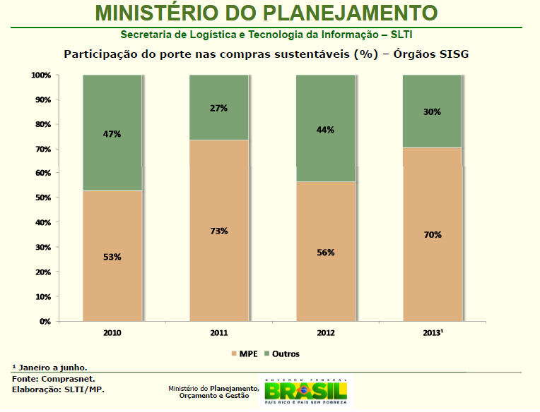 MPEs - Valor das compras por porte Órgãos SISG (bilhões)¹ ¹ Valores corrigidos